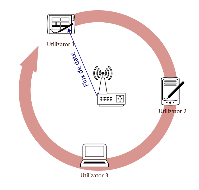 Transferurile wireless SU-MIMO sunt efectuate cÄtre un singur client de reÈea la un moment dat
