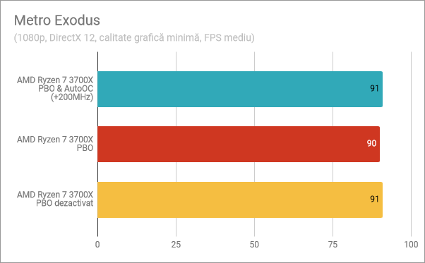 Metro Exodus: PBO și AutoOC activate, PBO activat, PBO dezactivat