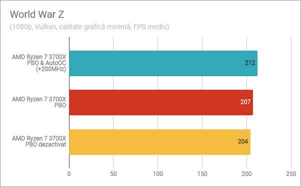 World War Z: PBO și AutoOC activate, PBO activat, PBO dezactivat