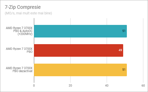 7-Zip Compresie: PBO și AutoOC activate, PBO activat, PBO dezactivat