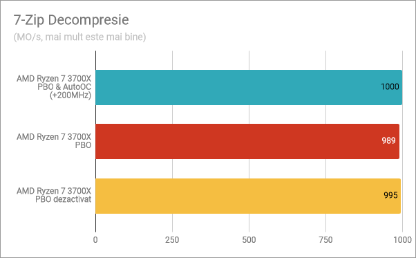 7-Zip Decompresie: PBO și AutoOC activate, PBO activat, PBO dezactivat