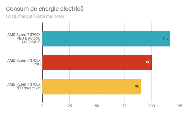 Consum de curent electric: PBO și AutoOC activate, PBO activat, PBO dezactivat