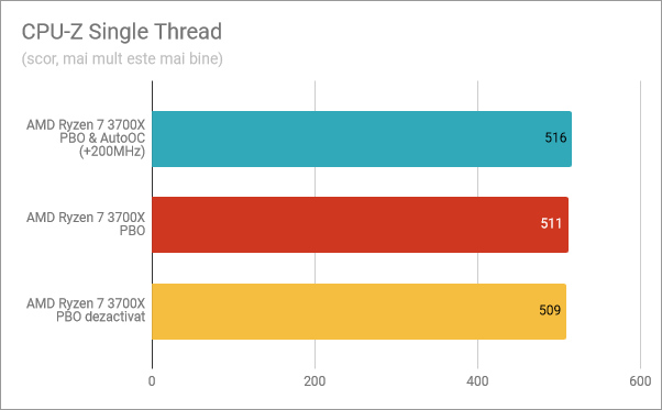 CPU-Z Single Thread: PBO și AutoOC activate, PBO activat, PBO dezactivat