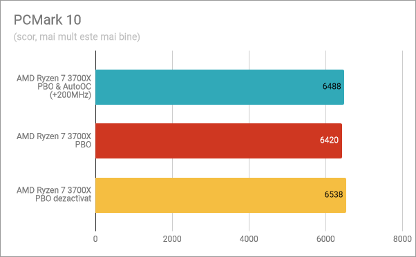 PCMark 10: PBO și AutoOC activate, PBO activat, PBO dezactivat