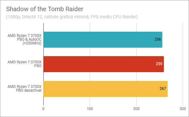 Shadow of the Tomb Raider: PBO și AutoOC activate, PBO activat, PBO dezactivat