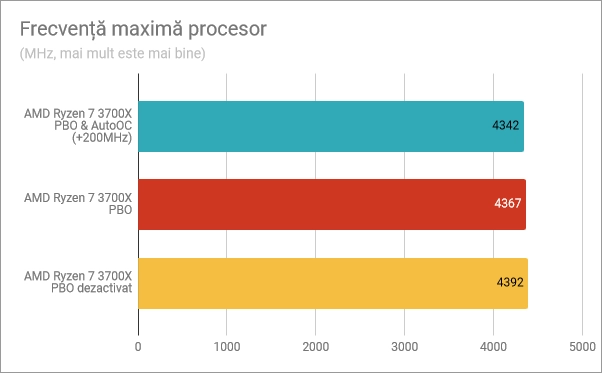 Frecvență maximă procesor (single-core): PBO și AutoOC activate, PBO activat, PBO dezactivat