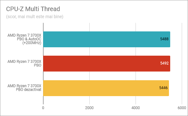 CPU-Z Multi-Thread: PBO și AutoOC activate, PBO activat, PBO dezactivat