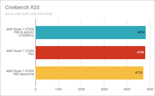 Cinebench R20: PBO și AutoOC activate, PBO activat, PBO dezactivat