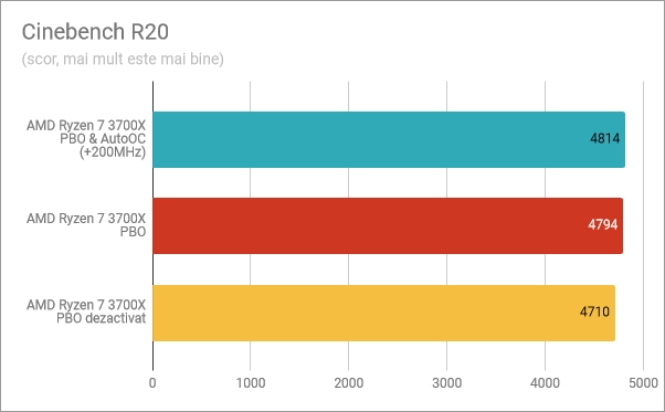 Cinebench R20: PBO și AutoOC activate, PBO activat, PBO dezactivat