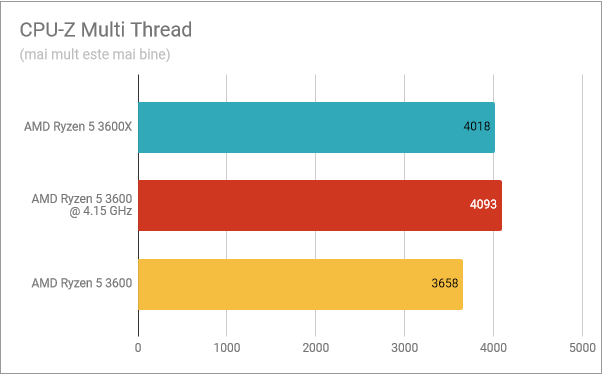 CPU-Z Multi-Thread: Ryzen 5 3600X vs. Ryzen 5 3600 supratactat vs. Ryzen 5 3600