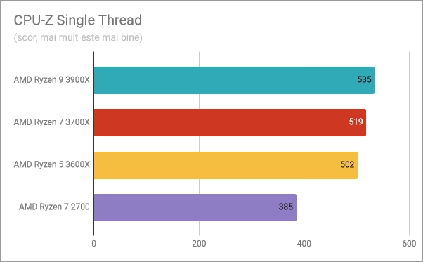 AMD Ryzen 5 3600X: Rezultate benchmark în CPU-Z Single Thread