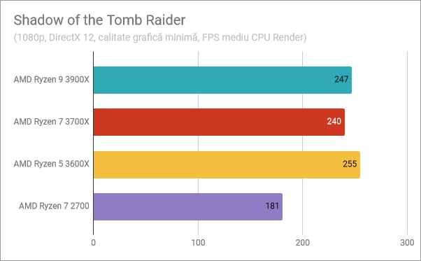 AMD Ryzen 5 3600X: Rezultate benchmark în Shadow of the Tomb Raider