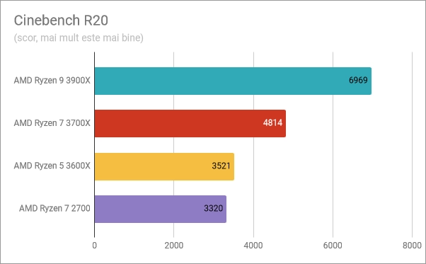 AMD Ryzen 5 3600X: Rezultate benchmark în Cinebench R20