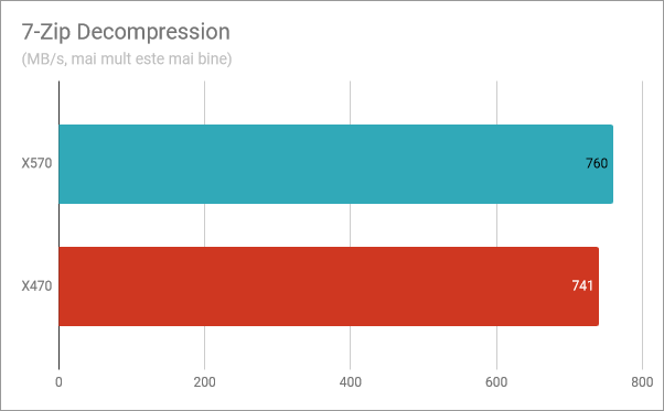 Decompresie 7-Zip: Performanța Ryzen 5 3600X pe X570 vs. X470
