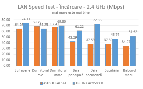 TP-LINK, AC1750, Wireless, Dual Band ,Gigabit, Router, Archer C8, review, recenzie