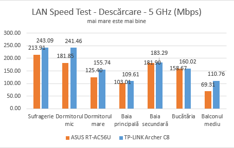 TP-LINK, AC1750, Wireless, Dual Band ,Gigabit, Router, Archer C8, review, recenzie