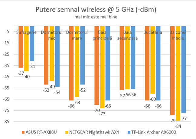 TP-Link Archer AX6000 - Puterea semnalului pe banda de 5 GHz