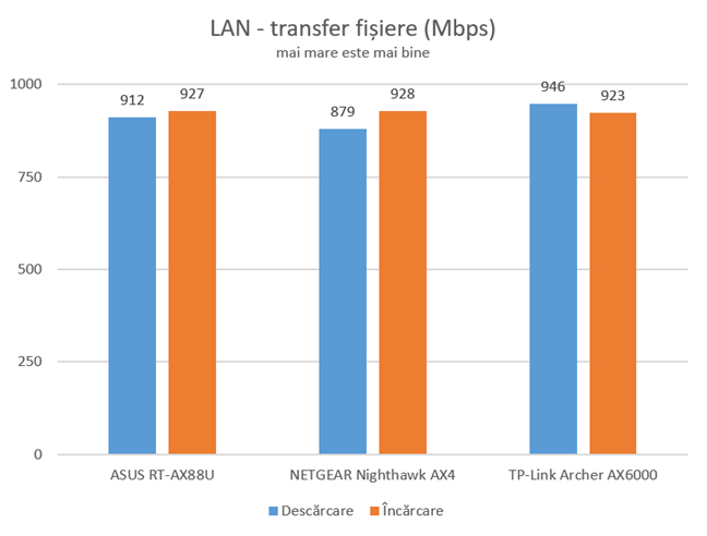 TP-Link Archer AX6000 - Transferuri de fișiere prin Ethernet
