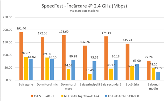 TP-Link Archer AX6000 - Viteza de încărcare în SpeedTest, pe banda de 2.4 GHz