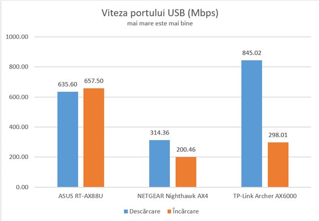 TP-Link Archer AX6000 - Viteza portului USB 3.0