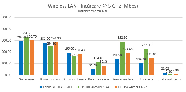 TP-Link Archer C6 - Transferuri wireless pe banda de 5 GHz