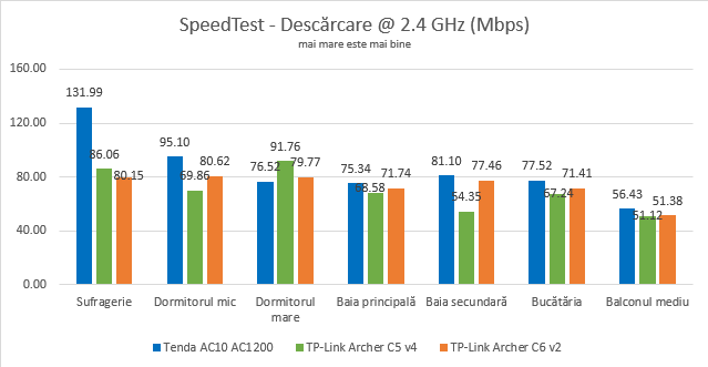 TP-Link Archer C6 - Rezultatele în SpeedTest pe banda de 2.4 GHz