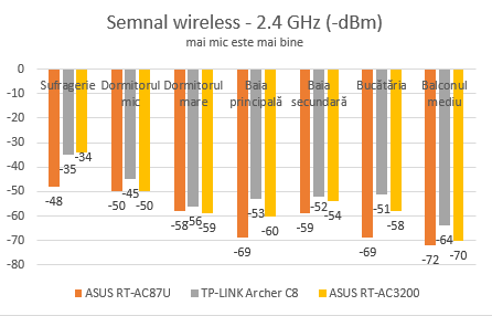 ASUS, RT-AC3200, wireless, router, tri-band, review, performanta, benchmark