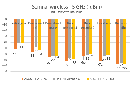 ASUS, RT-AC3200, wireless, router, tri-band, review, performanta, benchmark