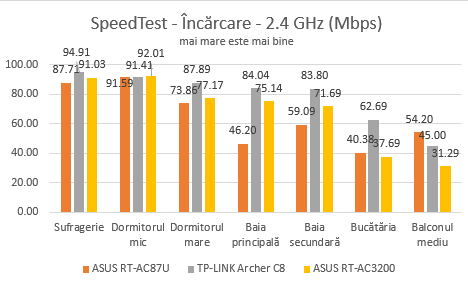 ASUS, RT-AC3200, wireless, router, tri-band, review, performanta, benchmark