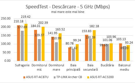 ASUS, RT-AC3200, wireless, router, tri-band, review, performanta, benchmark