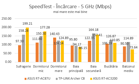 ASUS, RT-AC3200, wireless, router, tri-band, review, performanta, benchmark