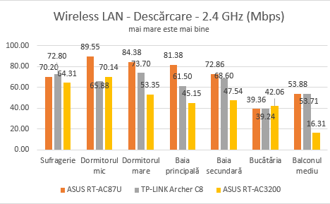 ASUS, RT-AC3200, wireless, router, tri-band, review, performanta, benchmark