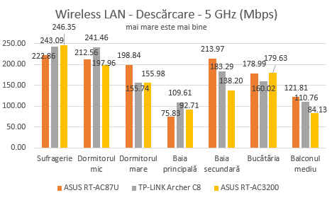 ASUS, RT-AC3200, wireless, router, tri-band, review, performanta, benchmark