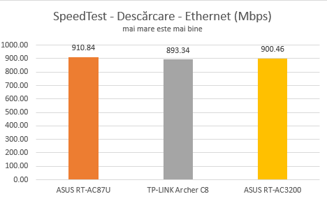 ASUS, RT-AC3200, wireless, router, tri-band, review, performanta, benchmark