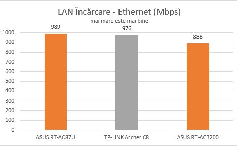 ASUS, RT-AC3200, wireless, router, tri-band, review, performanta, benchmark