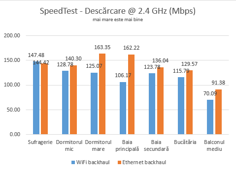 WiFi vs. Ethernet backhaul - Viteza de descărcare pe banda de 2.4 GHz