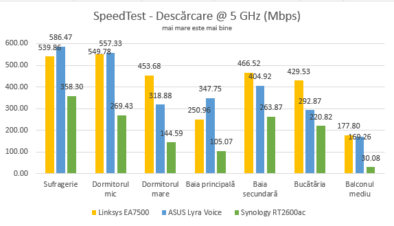 ASUS Lyra Voice - Viteza de descărcare în SpeedTest pe banda de 5 GHz