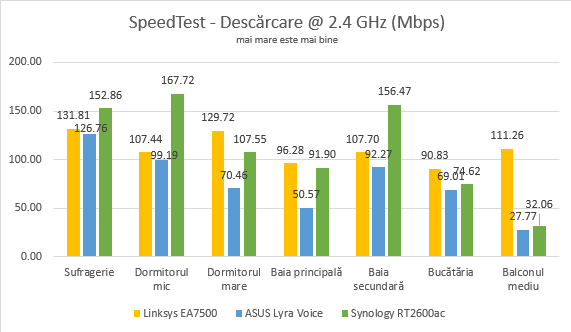ASUS Lyra Voice - Viteza de descărcare în SpeedTest pe banda de 2.4 GHz