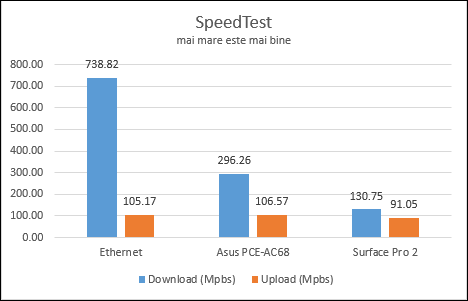 ASUS PCE-AC68, 802.11ac, Dual-band, Wireless-AC1900, PCI-E Adapter, recenzie, retea, wireless