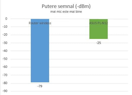 ASUS PL-N12, wireless, WiFi, extender, retea, electrica, adaptor