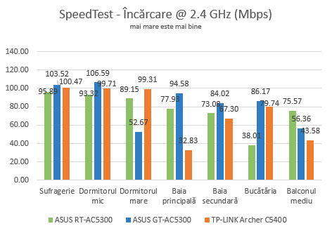 ASUS ROG Rapture GT-AC5300
