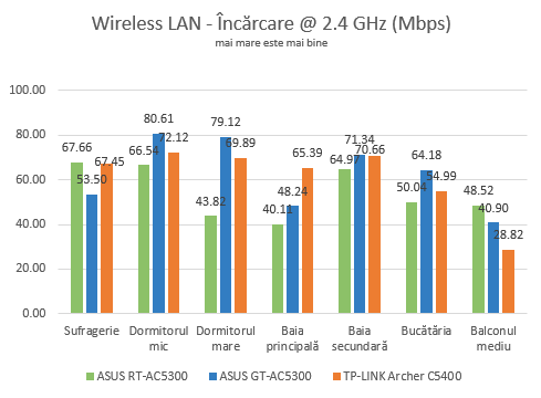 ASUS ROG Rapture GT-AC5300