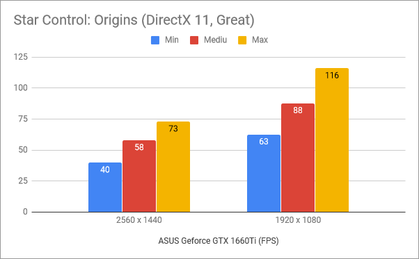 Rezultate benchmark în Star Control: Origins