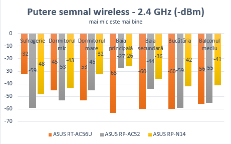 ASUS RP-AC52, WPS, range, extender, wireless, retea, dual-band, 802.11ac