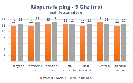 ASUS RP-AC52, WPS, range, extender, wireless, retea, dual-band, 802.11ac