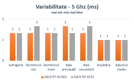 ASUS RP-AC52, WPS, range, extender, wireless, retea, dual-band, 802.11ac