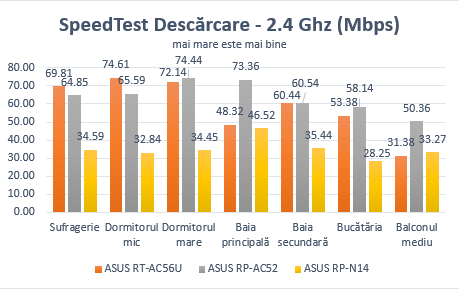 ASUS RP-AC52, WPS, range, extender, wireless, retea, dual-band, 802.11ac