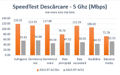 ASUS RP-AC52, WPS, range, extender, wireless, retea, dual-band, 802.11ac