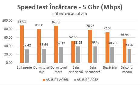 ASUS RP-AC52, WPS, range, extender, wireless, retea, dual-band, 802.11ac