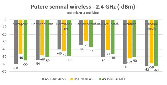 ASUS RP-AC68U, range extender, repeater, media bridge, review